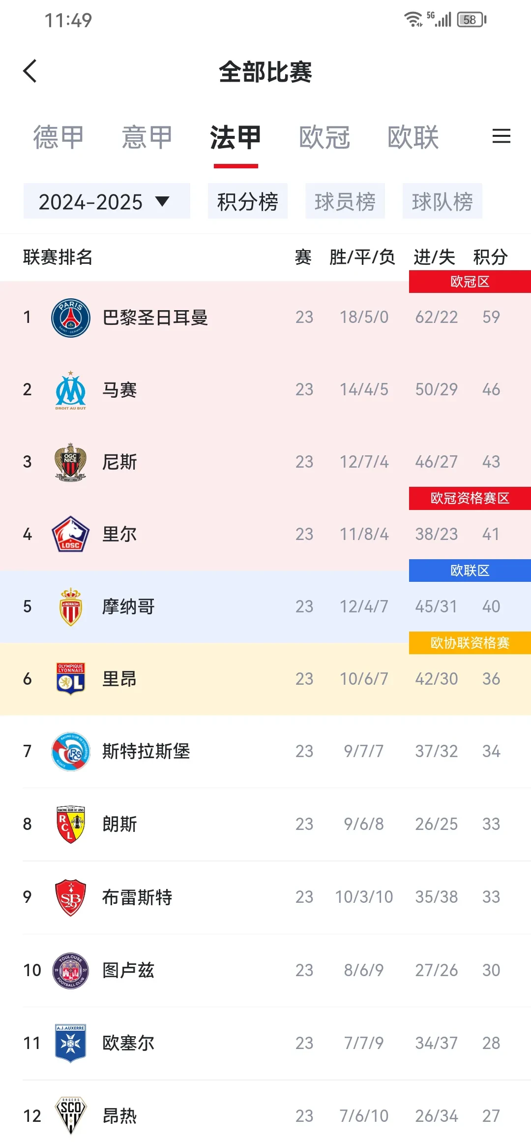 利物浦遭受失利，巴黎逼近胜利