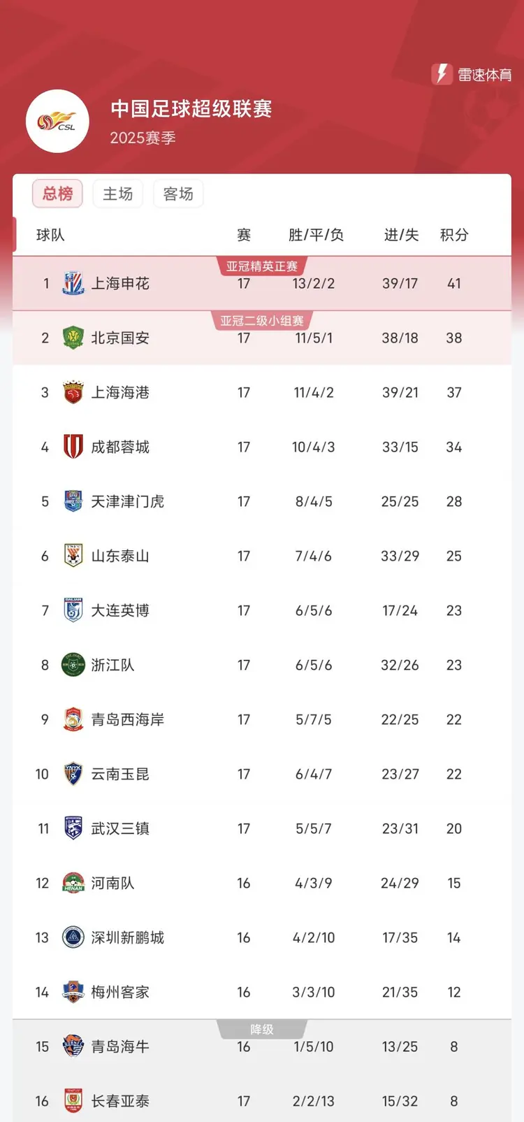 申花客场挫败鲁能，反超积分榜