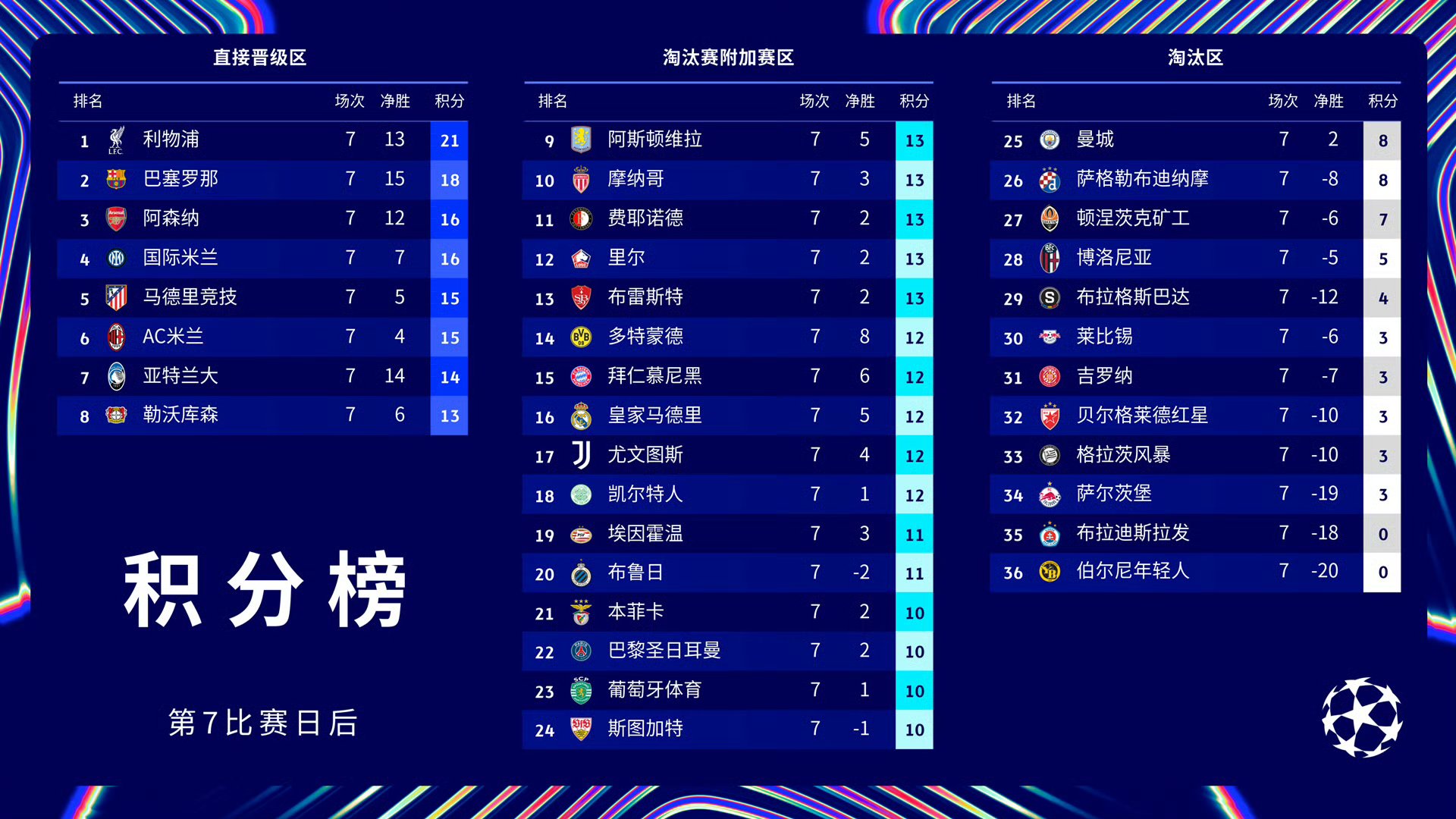 关于曼城大胜巴黎，欧冠冠军之路一路领先的信息
